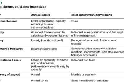 8 razones por las que sus planes de compensación de ventas no funcionan |