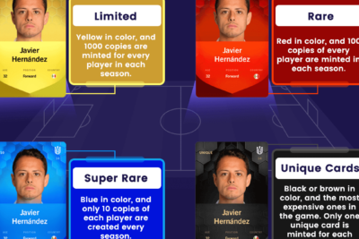 Conozca todo sobre Sorare NFT - 101 Blockchains