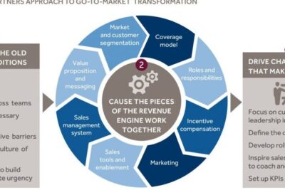 Transformación de comercialización para hacer que el cambio organizacional se mantenga...